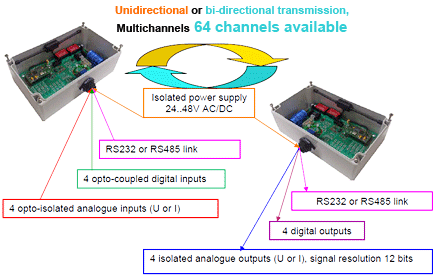 RCB7000 transmission unidirectionnelle ou bidirectionnelle - Multicanaux, fréquence industrielle
